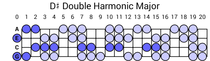 D# Double Harmonic Major