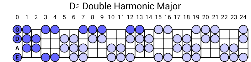 D# Double Harmonic Major