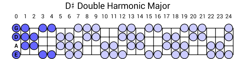 D# Double Harmonic Major