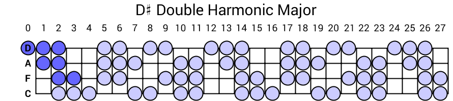 D# Double Harmonic Major