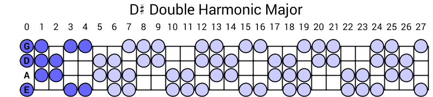 D# Double Harmonic Major