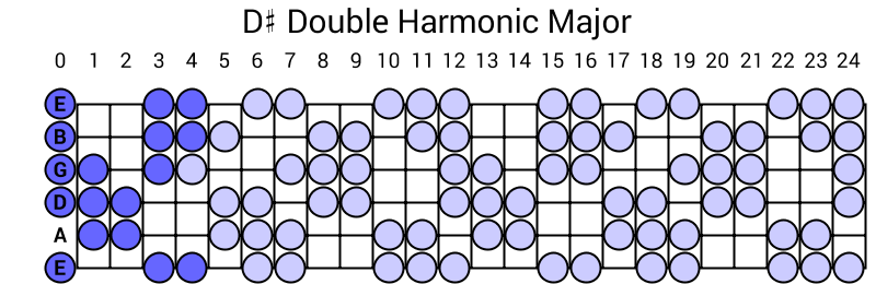 D# Double Harmonic Major