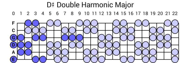 D# Double Harmonic Major