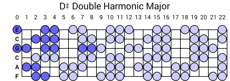 D# Double Harmonic Major