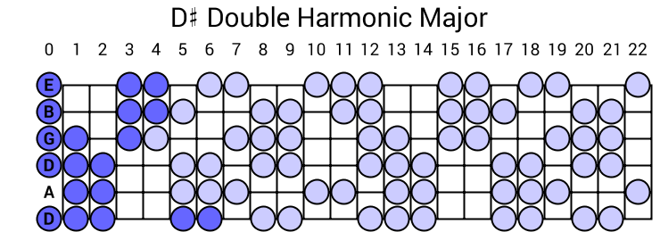 D# Double Harmonic Major