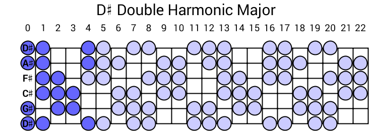 D# Double Harmonic Major