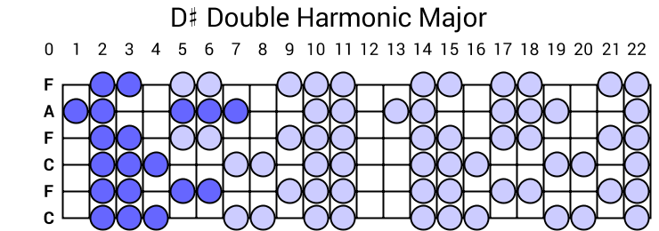 D# Double Harmonic Major
