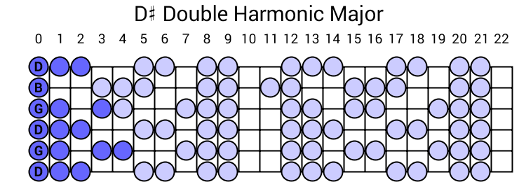 D# Double Harmonic Major