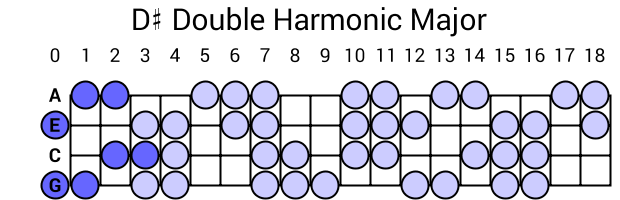 D# Double Harmonic Major