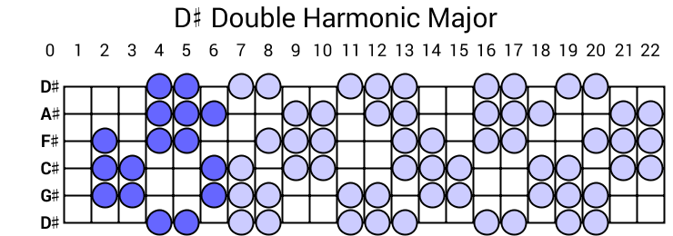 D# Double Harmonic Major