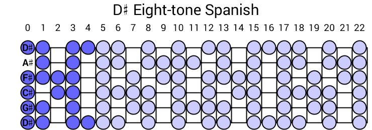 D# Eight-tone Spanish