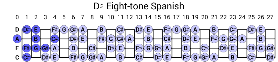 D# Eight-tone Spanish