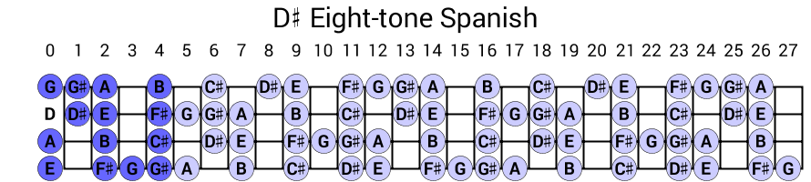 D# Eight-tone Spanish