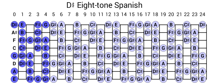 D# Eight-tone Spanish