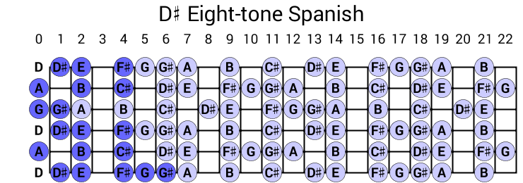 D# Eight-tone Spanish