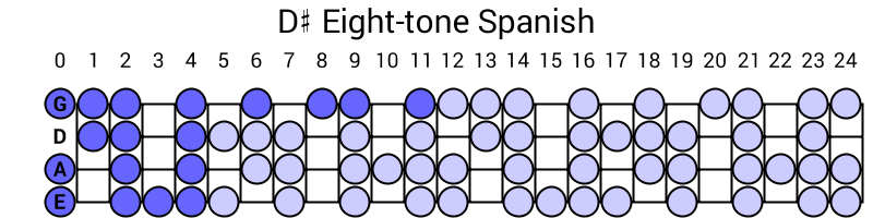 D# Eight-tone Spanish