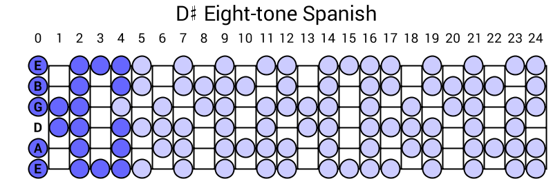 D# Eight-tone Spanish