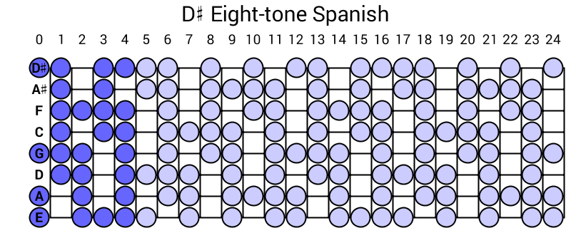 D# Eight-tone Spanish