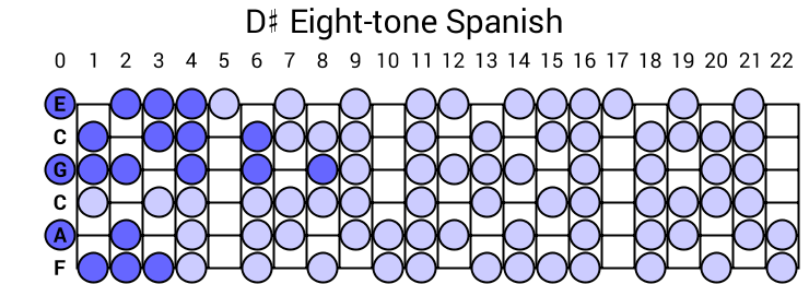 D# Eight-tone Spanish