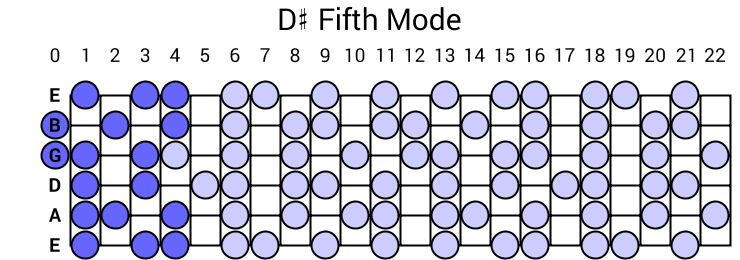 D# Fifth Mode