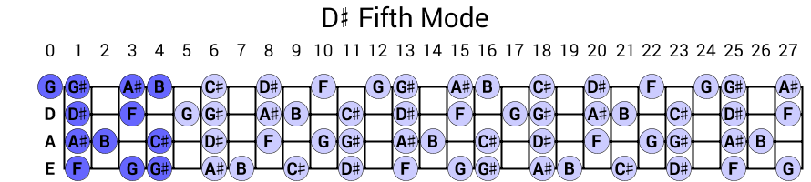 D# Fifth Mode
