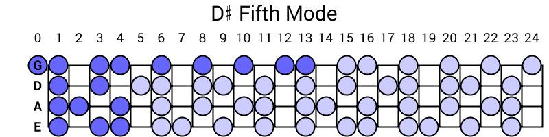 D# Fifth Mode