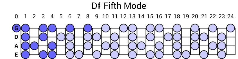 D# Fifth Mode