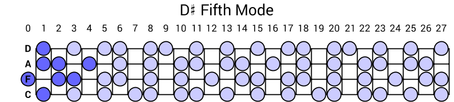 D# Fifth Mode