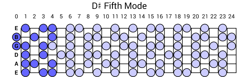 D# Fifth Mode