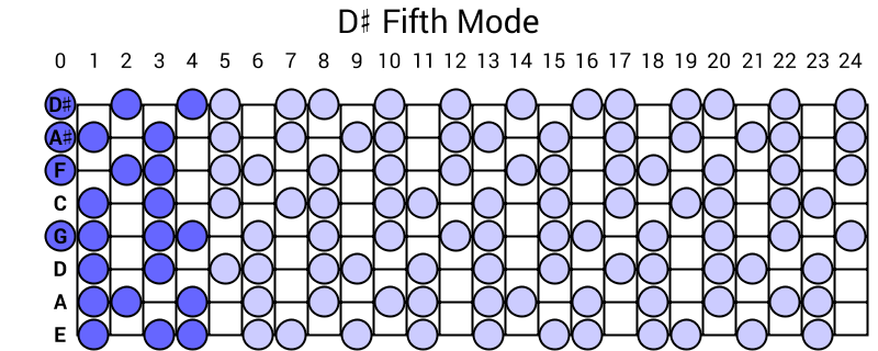 D# Fifth Mode