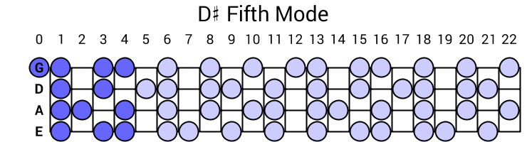 D# Fifth Mode