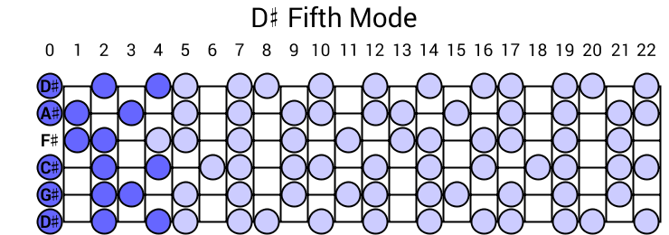 D# Fifth Mode
