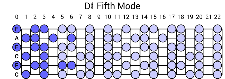 D# Fifth Mode