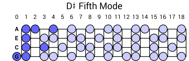 D# Fifth Mode