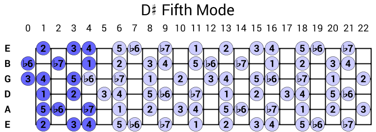 D# Fifth Mode
