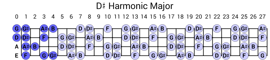 D# Harmonic Major