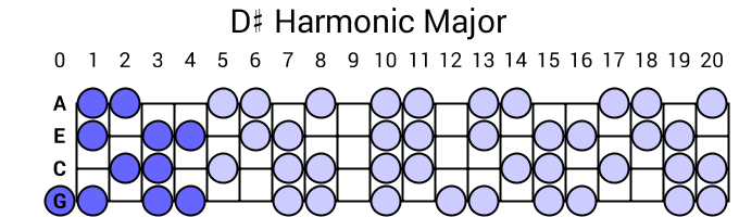 D# Harmonic Major