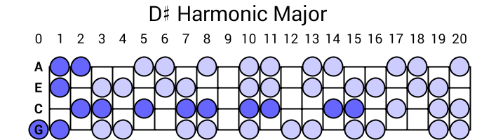 D# Harmonic Major