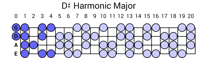 D# Harmonic Major