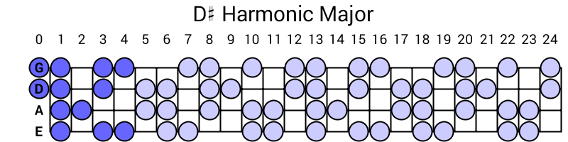 D# Harmonic Major