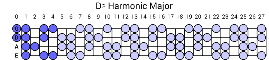 D# Harmonic Major
