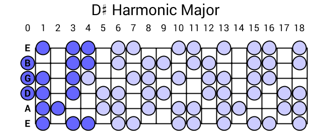 D# Harmonic Major
