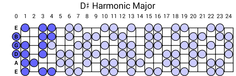 D# Harmonic Major