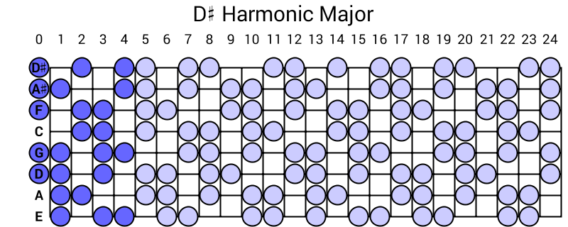 D# Harmonic Major