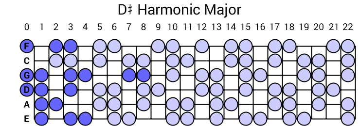 D# Harmonic Major