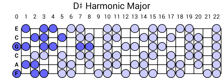 D# Harmonic Major