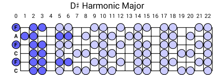 D# Harmonic Major