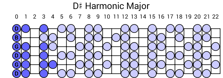 D# Harmonic Major