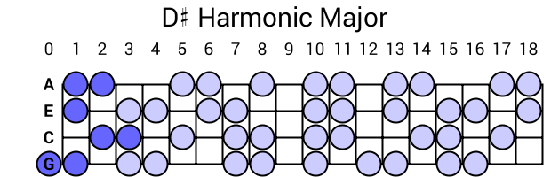 D# Harmonic Major