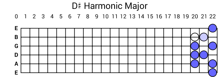 D# Harmonic Major
